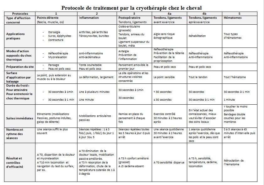 cryothérapie-planning